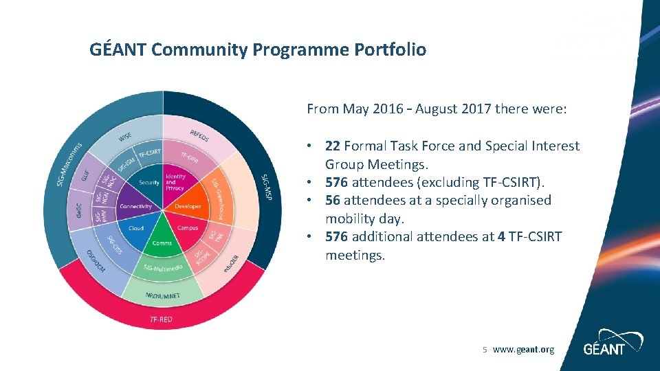 GÉANT Community Programme Portfolio From May 2016 – August 2017 there were: • 22