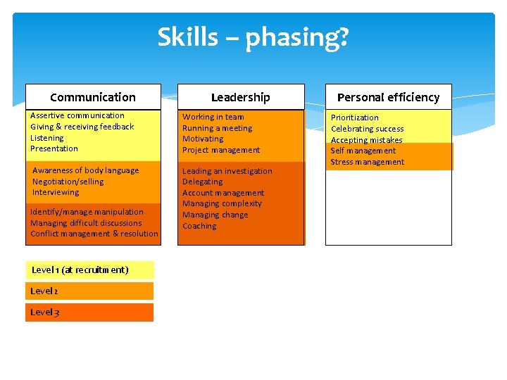 Skills – phasing? Communication Leadership Assertive communication Giving & receiving feedback Listening Presentation Working