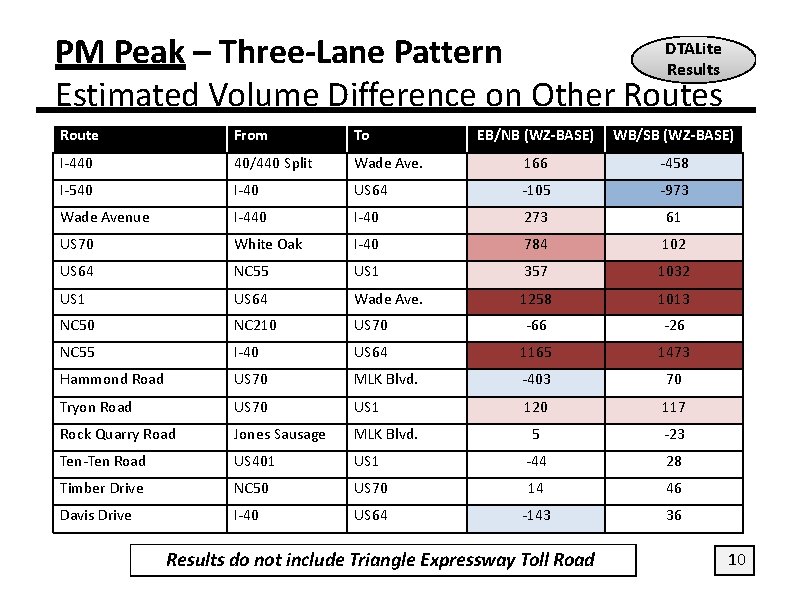 DTALite PM Peak – Three‐Lane Pattern Results Estimated Volume Difference on Other Routes Route