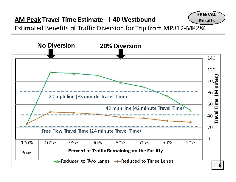 FREEVAL Results AM Peak Travel Time Estimate ‐ I‐ 40 Westbound Estimated Benefits of