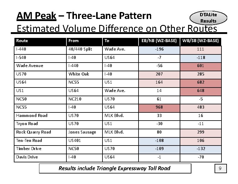 DTALite AM Peak – Three‐Lane Pattern Results Estimated Volume Difference on Other Routes Route