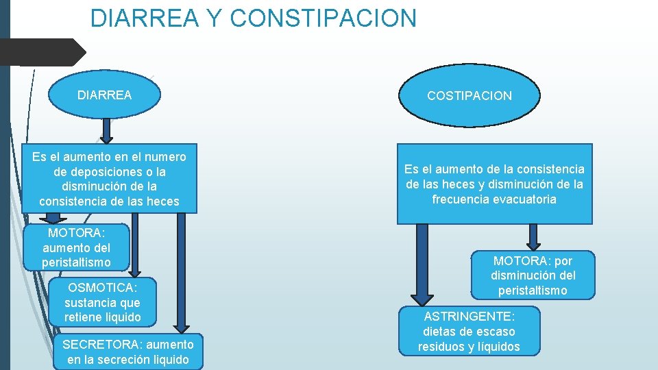 DIARREA Y CONSTIPACION DIARREA Es el aumento en el numero de deposiciones o la