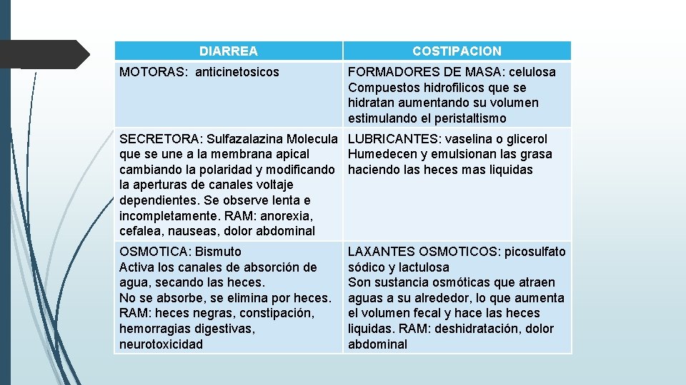 DIARREA MOTORAS: anticinetosicos COSTIPACION FORMADORES DE MASA: celulosa Compuestos hidrofilicos que se hidratan aumentando