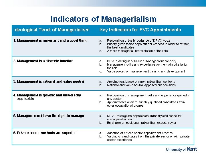 Indicators of Managerialism Ideological Tenet of Managerialism Key Indicators for PVC Appointments 1. Management