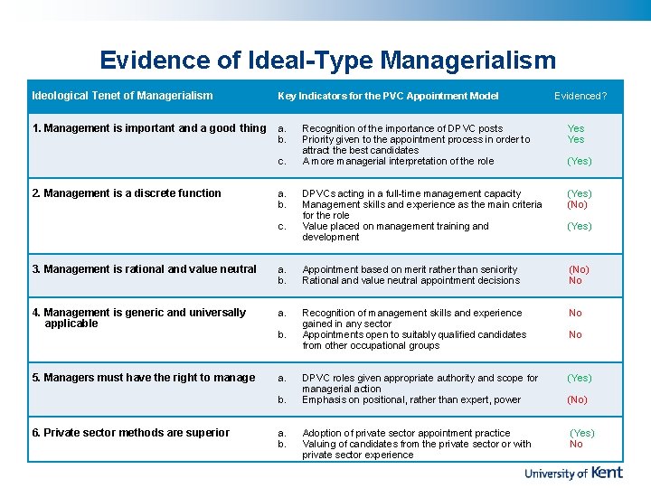Evidence of Ideal-Type Managerialism Ideological Tenet of Managerialism Key Indicators for the PVC Appointment