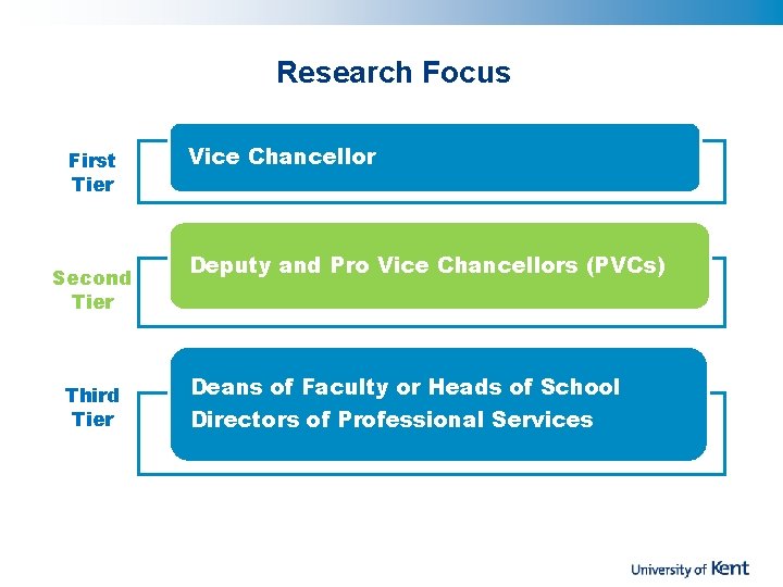 Research Focus First Tier Second Tier Third Tier Vice Chancellor Deputy and Pro Vice