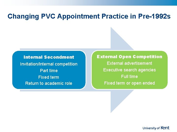 Changing PVC Appointment Practice in Pre-1992 s Internal Secondment External Open Competition Invitation/internal competition