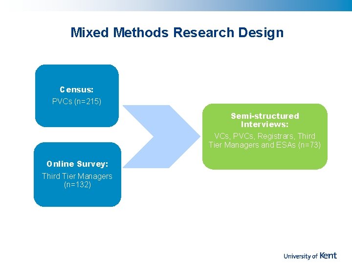 Mixed Methods Research Design Census: PVCs (n=215) Semi-structured Interviews: VCs, PVCs, Registrars, Third Tier