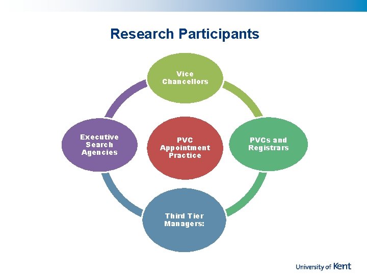 Research Participants Vice Chancellors Executive Search Agencies PVC Appointment Practice Third Tier Managers: PVCs