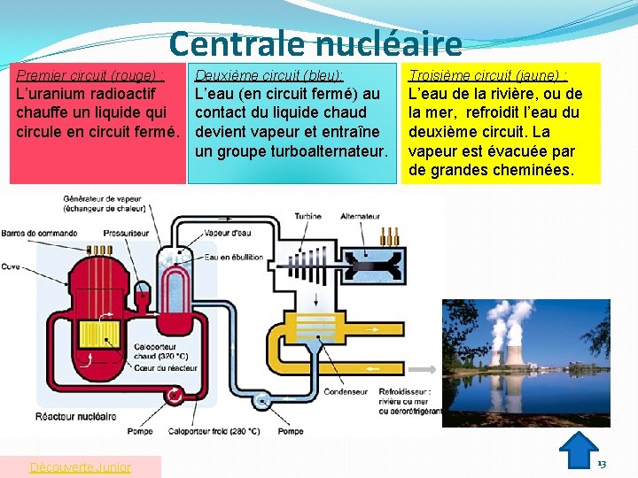 Centrale nucléaire Premier circuit (rouge) : Deuxième circuit (bleu): L’uranium radioactif L’eau (en circuit