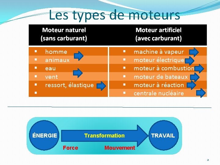 Les types de moteurs ÉNERGIE Transformation Force TRAVAIL Mouvement 2 