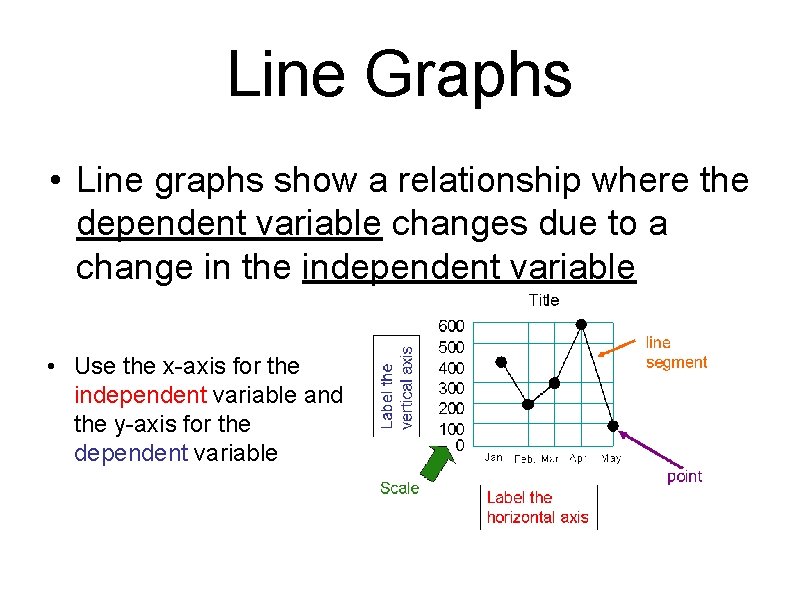 Line Graphs • Line graphs show a relationship where the dependent variable changes due