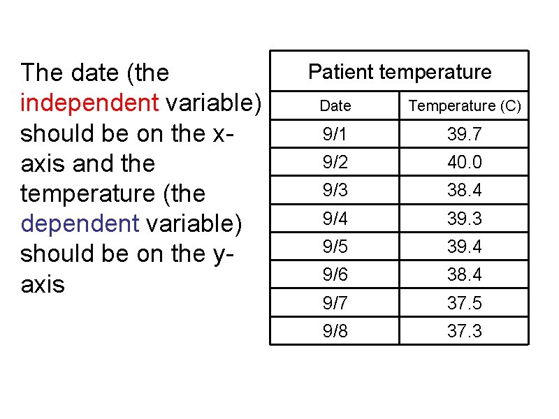 The date (the independent variable) should be on the xaxis and the temperature (the