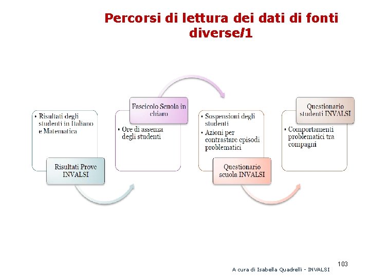 Percorsi di lettura dei dati di fonti diversel 1 PROGETTO “MIGLIORAMENTO DELLE PERFORMANCE DELLE