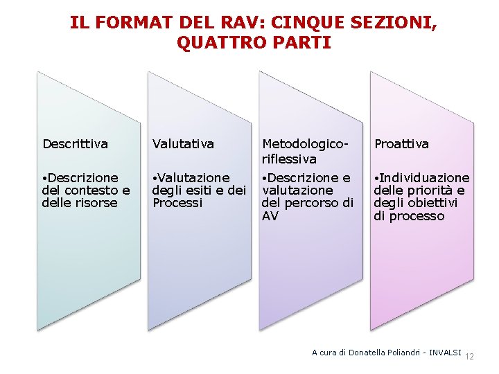 IL FORMAT DEL RAV: CINQUE SEZIONI, QUATTRO PARTI Descrittiva Valutativa • Descrizione del •