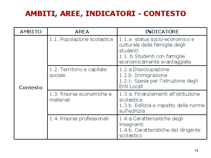 AMBITI, AREE, INDICATORI - CONTESTO AMBITO AREA INDICATORE 1. 1. Popolazione scolastica 1. 1.