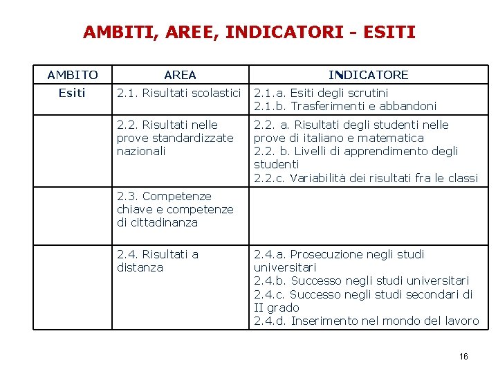 AMBITI, AREE, INDICATORI - ESITI AMBITO AREA INDICATORE Esiti 2. 1. Risultati scolastici 2.