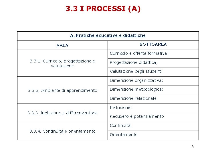 3. 3 I PROCESSI (A) A. Pratiche educative e didattiche SOTTOAREA Curricolo e offerta