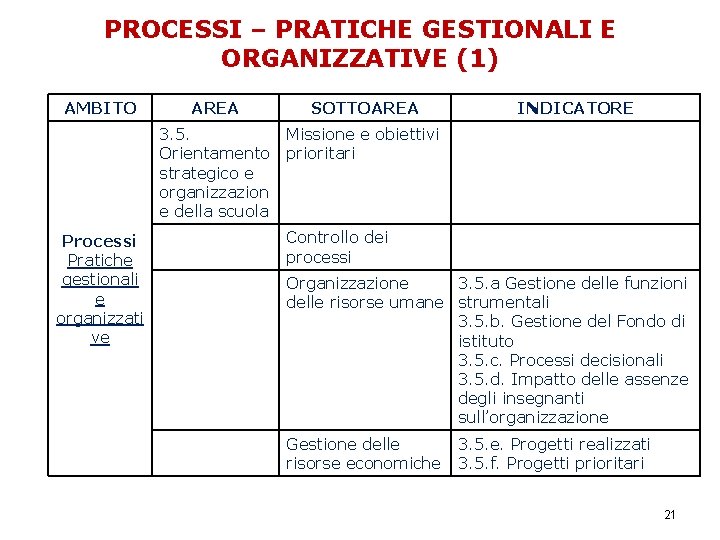 PROCESSI – PRATICHE GESTIONALI E ORGANIZZATIVE (1) AMBITO Processi Pratiche gestionali e organizzati ve
