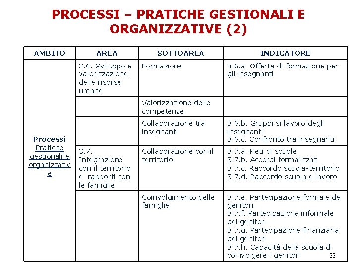 PROCESSI – PRATICHE GESTIONALI E ORGANIZZATIVE (2) AMBITO AREA 3. 6. Sviluppo e valorizzazione