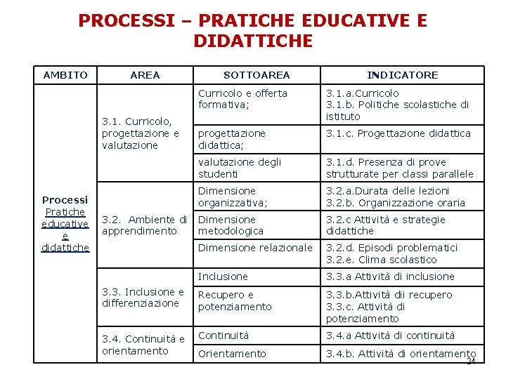 PROCESSI – PRATICHE EDUCATIVE E DIDATTICHE AMBITO AREA INDICATORE Curricolo e offerta formativa; 3.