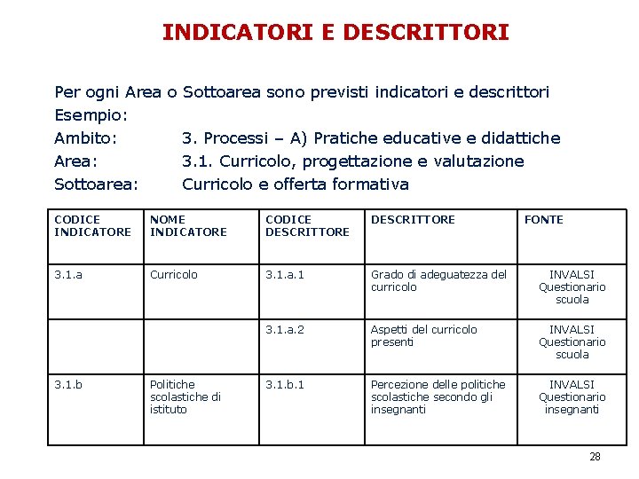 INDICATORI E DESCRITTORI Per ogni Area o Sottoarea sono previsti indicatori e descrittori Esempio: