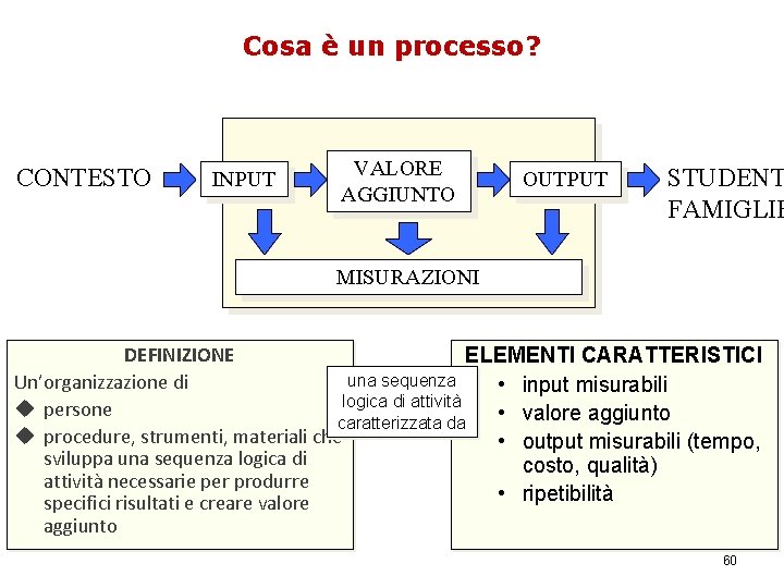 Cosa è un processo? CONTESTO INPUT VALORE AGGIUNTO OUTPUT STUDENT FAMIGLIE MISURAZIONI DEFINIZIONE ELEMENTI