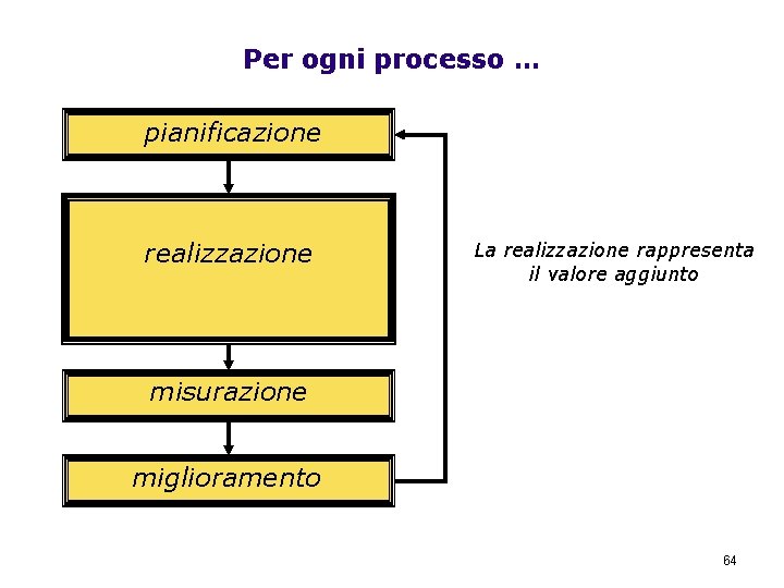 Per ogni processo … PROGETTO “MIGLIORAMENTO DELLE PERFORMANCE DELLE ISTITUZIONI SCOLASTICHE” pianificazione realizzazione La