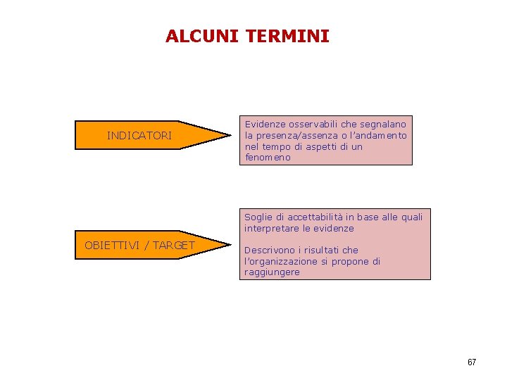 ALCUNI TERMINI PROGETTO “MIGLIORAMENTO DELLE PERFORMANCE DELLE ISTITUZIONI SCOLASTICHE” INDICATORI Evidenze osservabili che segnalano