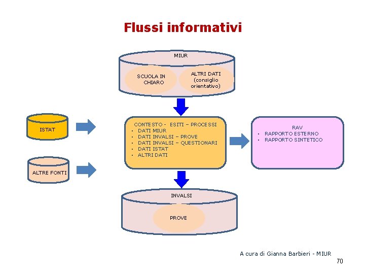 Flussi informativi MIUR ALTRI DATI (consiglio orientativo) SCUOLA IN CHIARO ISTAT • • •