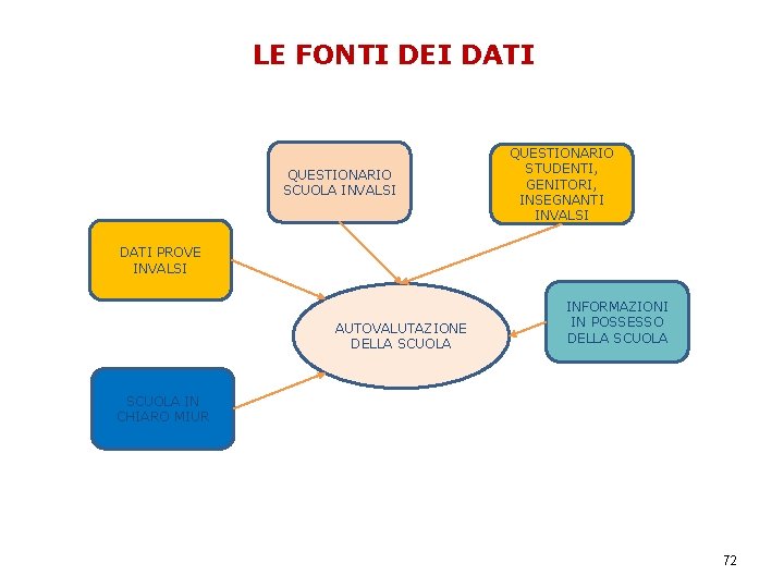 LE FONTI DEI DATI QUESTIONARIO SCUOLA INVALSI QUESTIONARIO STUDENTI, GENITORI, INSEGNANTI INVALSI DATI PROVE