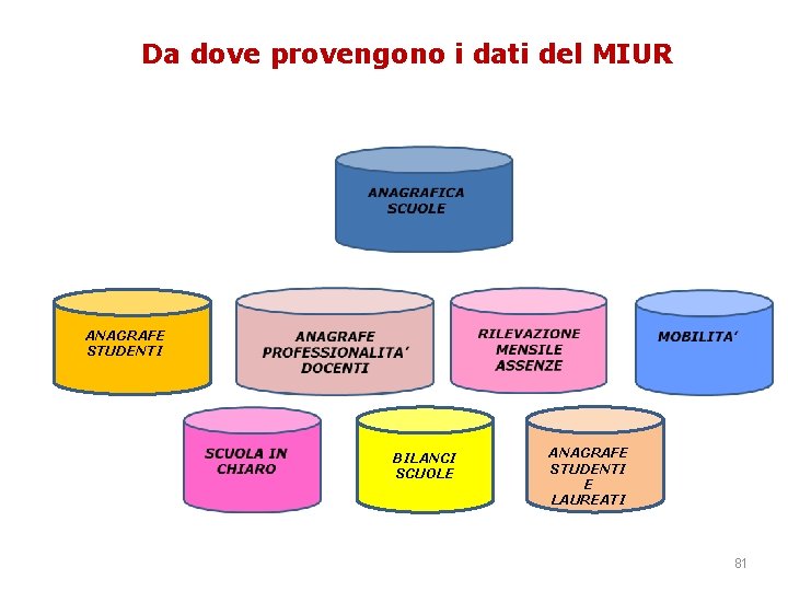 Da dove provengono i dati del MIUR ANAGRAFE STUDENTI BILANCI SCUOLE ANAGRAFE STUDENTI E