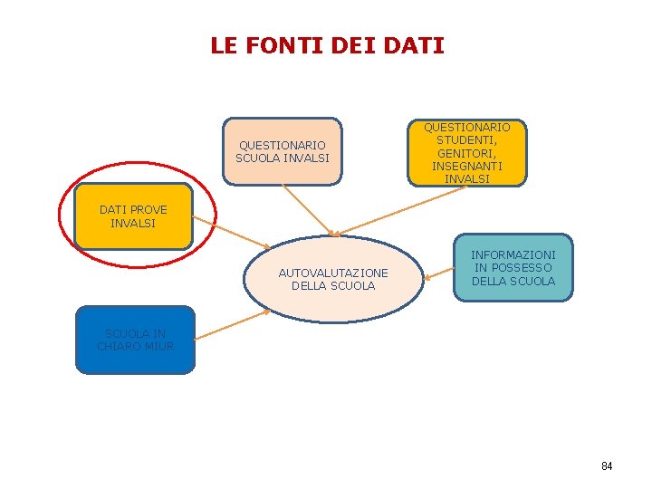 LE FONTI DEI DATI QUESTIONARIO SCUOLA INVALSI QUESTIONARIO STUDENTI, GENITORI, INSEGNANTI INVALSI DATI PROVE
