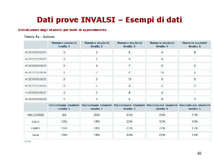 Dati prove INVALSI – Esempi di dati 89 