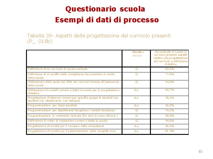 Questionario scuola Esempi di dati di processo Tabella 39 - Aspetti della progettazione del