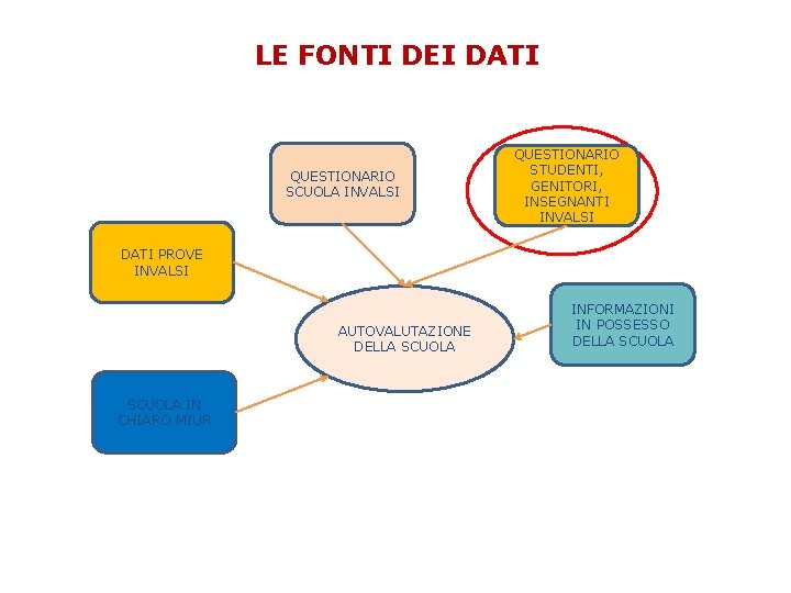 LE FONTI DEI DATI QUESTIONARIO SCUOLA INVALSI QUESTIONARIO STUDENTI, GENITORI, INSEGNANTI INVALSI DATI PROVE