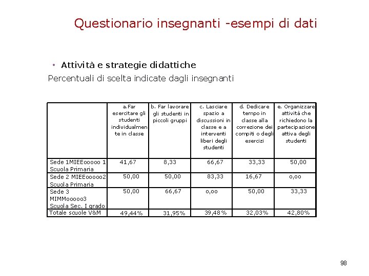 Questionario insegnanti -esempi di dati • Attività e strategie didattiche Percentuali di scelta indicate