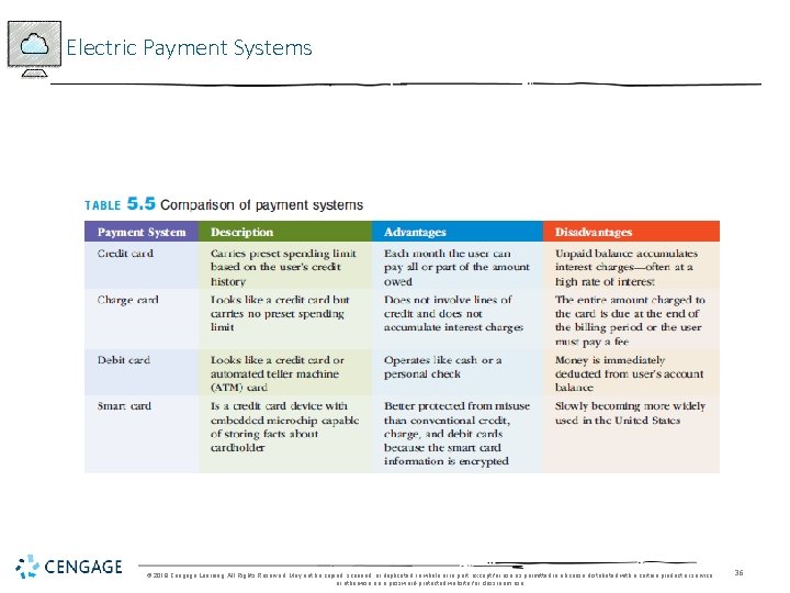 Electric Payment Systems © 2018 Cengage Learning. All Rights Reserved. May not be copied,