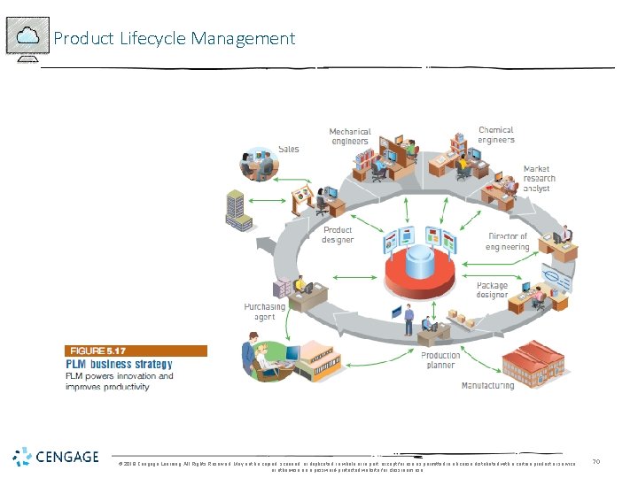 Product Lifecycle Management © 2018 Cengage Learning. All Rights Reserved. May not be copied,