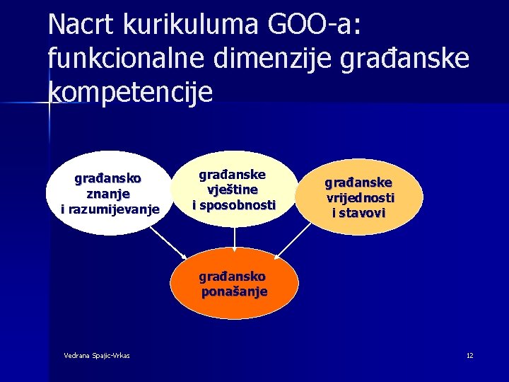 Nacrt kurikuluma GOO-a: funkcionalne dimenzije građanske kompetencije građansko znanje i razumijevanje građanske vještine i