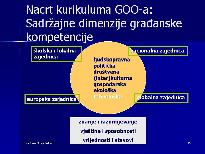 Nacrt kurikuluma GOO-a: Sadržajne dimenzije građanske kompetencije školska i lokalna zajednica europska zajednica nacionalna