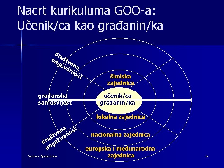 Nacrt kurikuluma GOO-a: Učenik/ca kao građanin/ka dr od uštv go en vo a rn