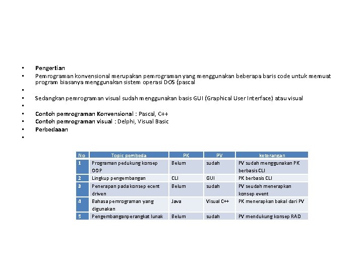  • • • Pengertian Pemrograman konvensional merupakan pemrograman yang menggunakan beberapa baris code