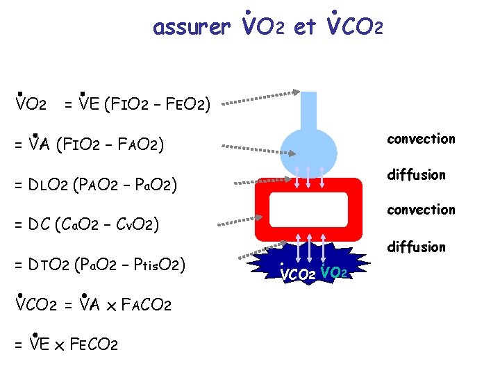 assurer VO 2 et VCO 2 VO 2 = VE (FIO 2 – FEO