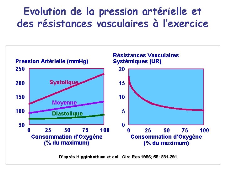 Evolution de la pression artérielle et des résistances vasculaires à l’exercice Pression Artérielle (mm.