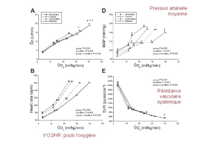 Pression artérielle moyenne Résistance vasculaire systémique V’O 2/HR: pouls l’oxygène 