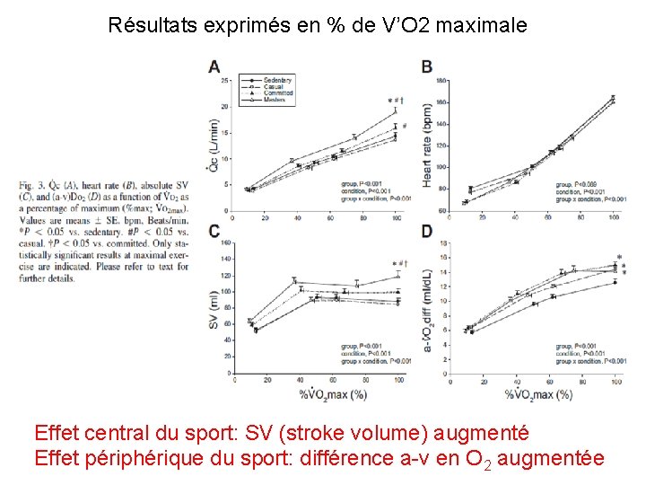 Résultats exprimés en % de V’O 2 maximale Effet central du sport: SV (stroke