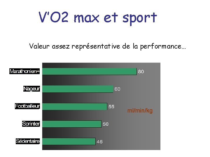 V’O 2 max et sport Valeur assez représentative de la performance… ml/min/kg 