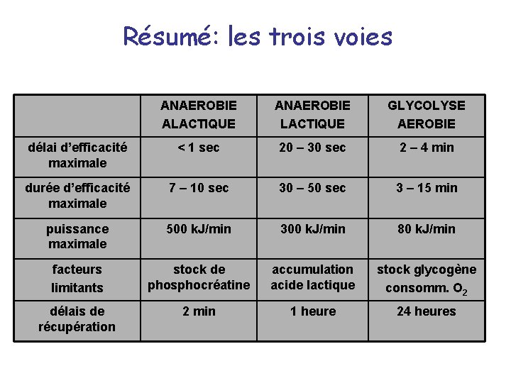 Résumé: les trois voies ANAEROBIE ALACTIQUE ANAEROBIE LACTIQUE GLYCOLYSE AEROBIE délai d’efficacité maximale <