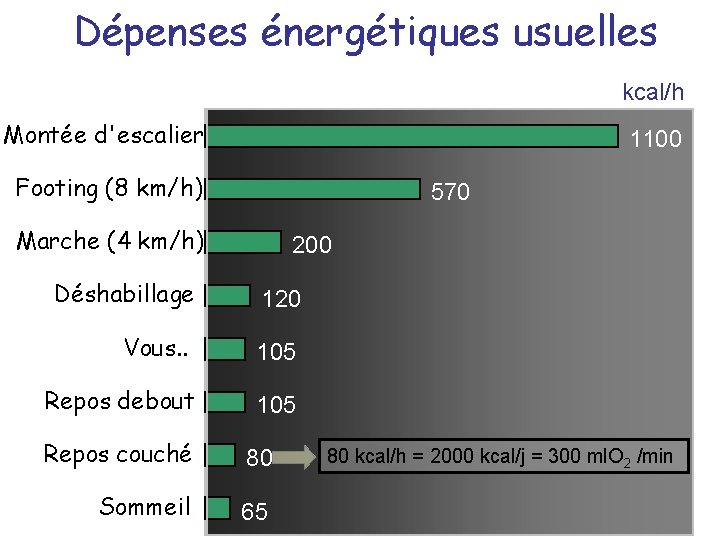Dépenses énergétiques usuelles kcal/h Montée d'escalier 1100 Footing (8 km/h) 570 Marche (4 km/h)